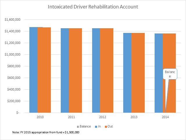 Intoxicated Driver Rehabilitation Account